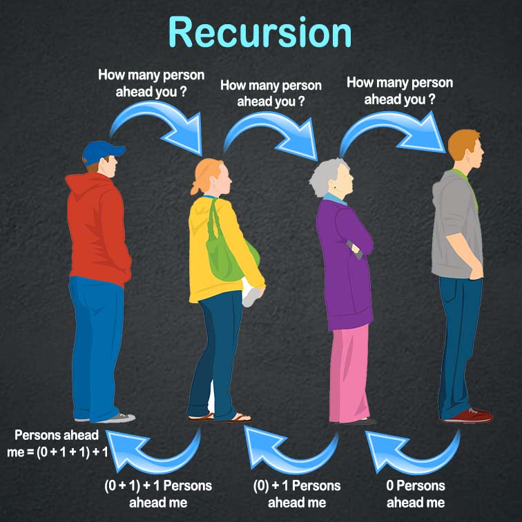 Real life example of recursion